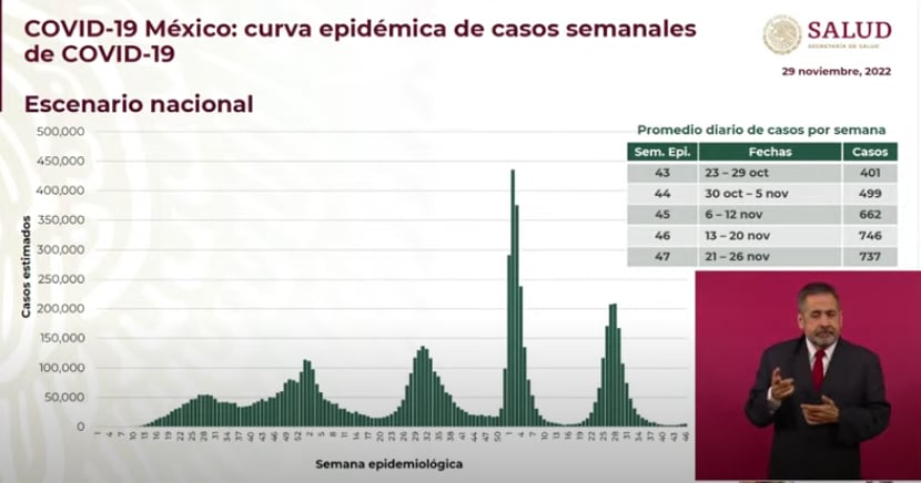 Incrementan contagios por Covid en México