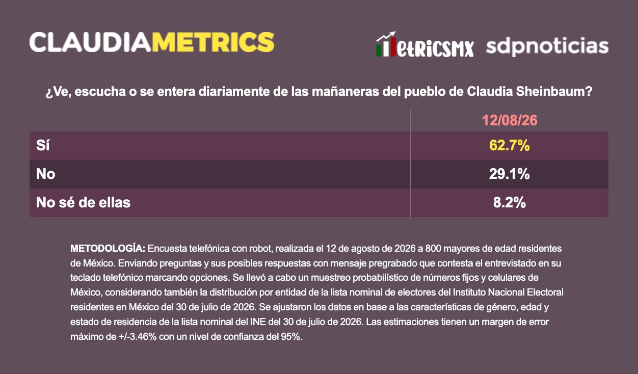 6 de cada 10 se enteran de la Mañanera