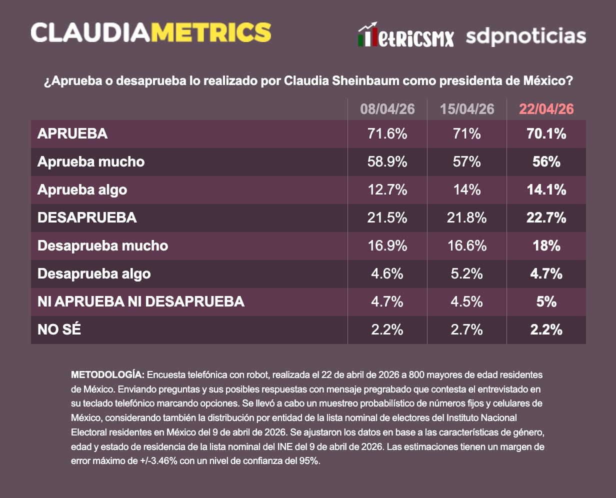 Evolución de la aprobación de Claudia Sheinbaum de las últimas tres semanas