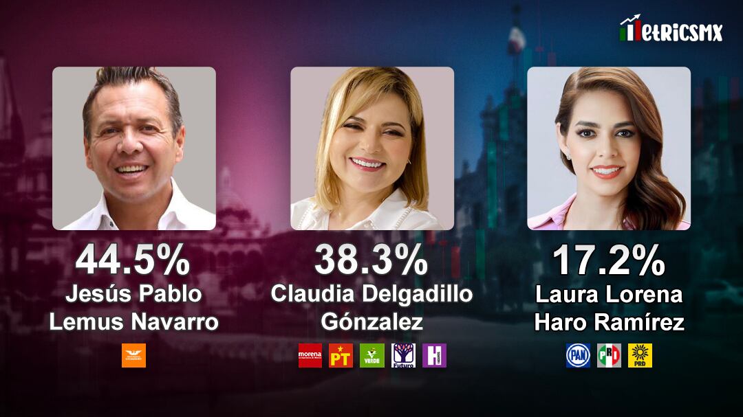 Encuesta MetricsMx Jalisco 2024: Pablo Lemus y Claudia Delgadillo se pelean la gubernatura con una diferencia de 6 puntos porcentuales