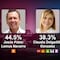 Encuesta MetricsMx Jalisco 2024: Pablo Lemus y Claudia Delgadillo se pelean la gubernatura con una diferencia de 6 puntos porcentuales