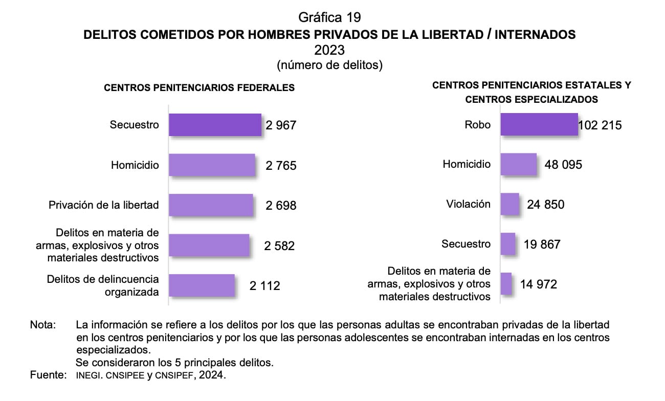 Delitos cometidos por hombres que se encuentran en la cárcel