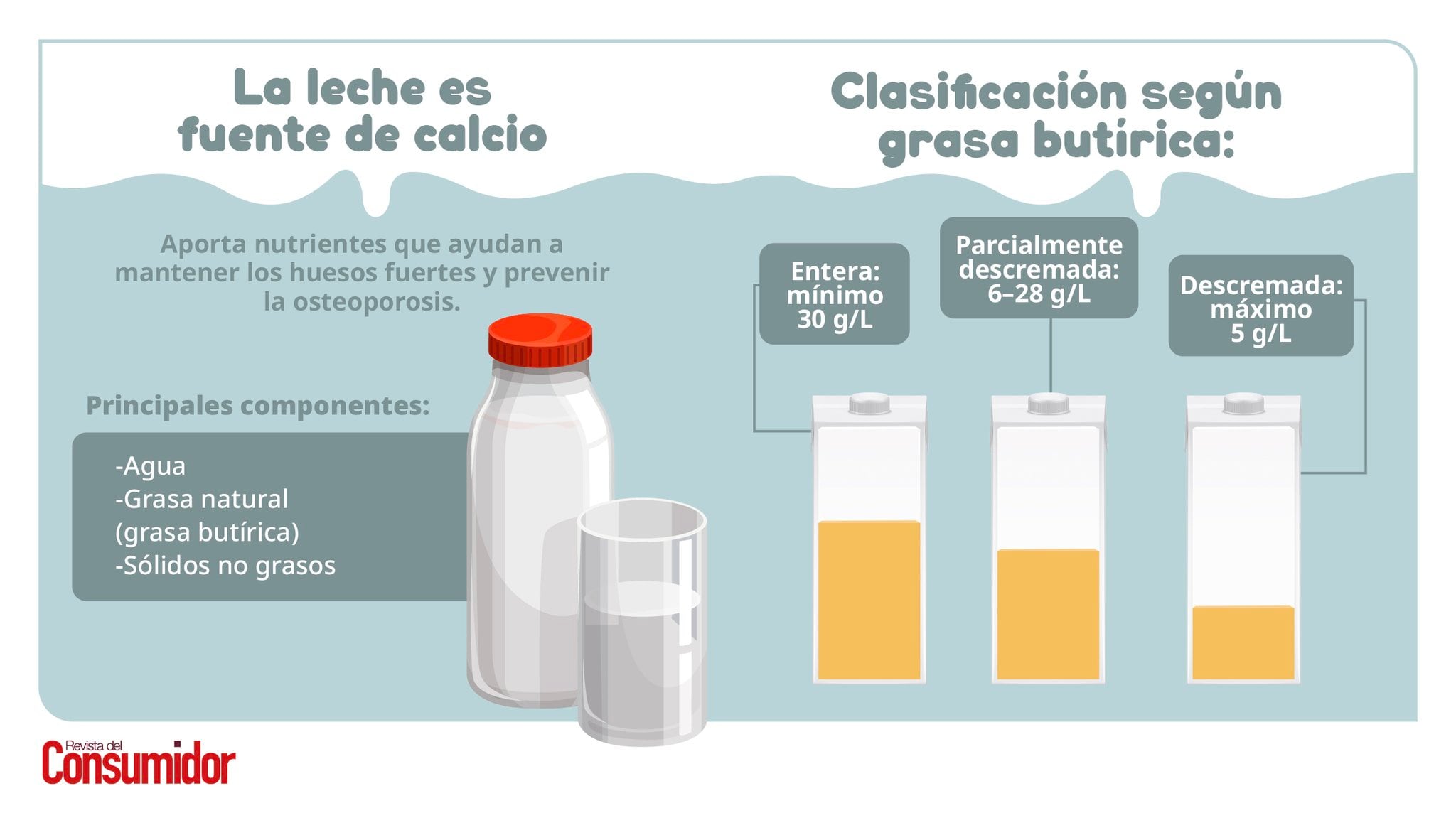 Estudio de calidad de leches de Profeco