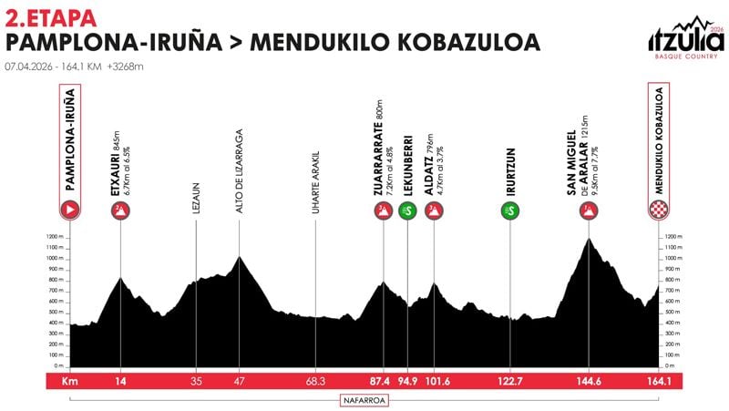 Recorrido Etapa 2 Vuelta al País Vasco