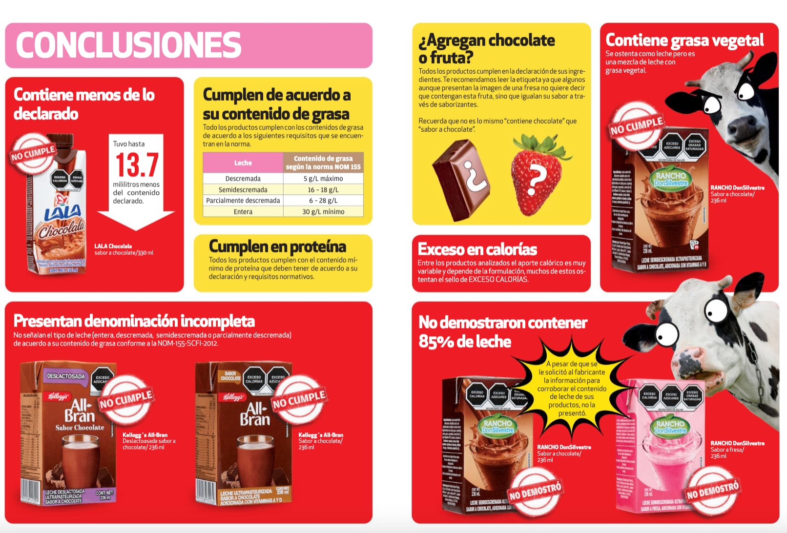 ¿Cuáles son las peores leches saborizadas, según Profeco?