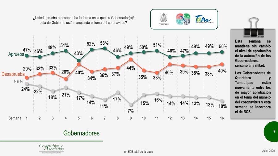 Los gobernadores siguen igual.