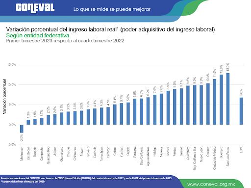 Variación porcentual del ingreso laboral real
