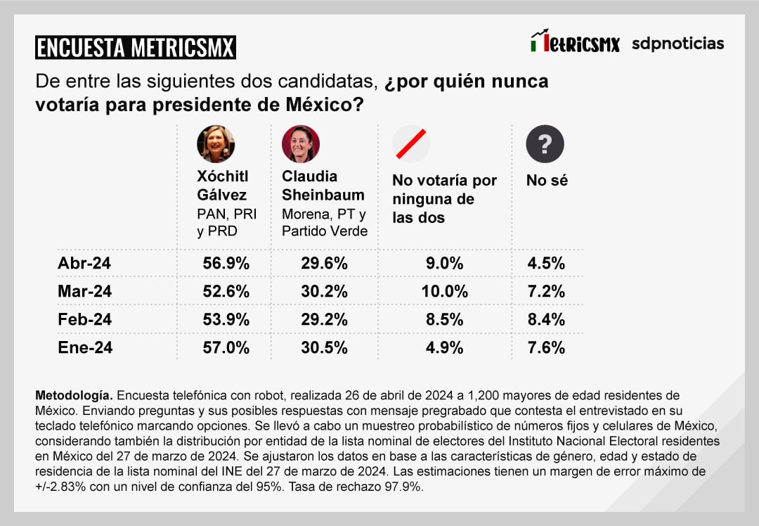 Encuesta MetricsMX Presidencia 2024 al 26 de abril de 2024