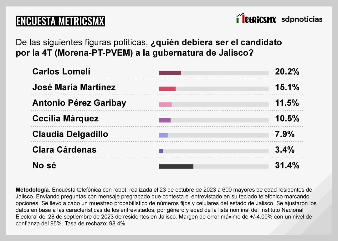 Encuesta MetricsMx Jalisco