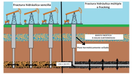 Burgos: el gas que el narco no quiso se explotara con Calderón y Peña Nieto