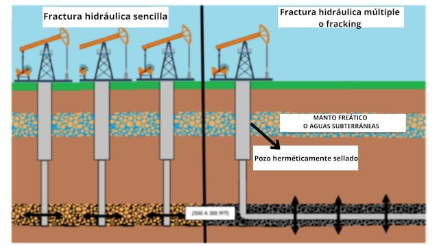 Diferencia entre fractura hidráulica sencilla y múltiple