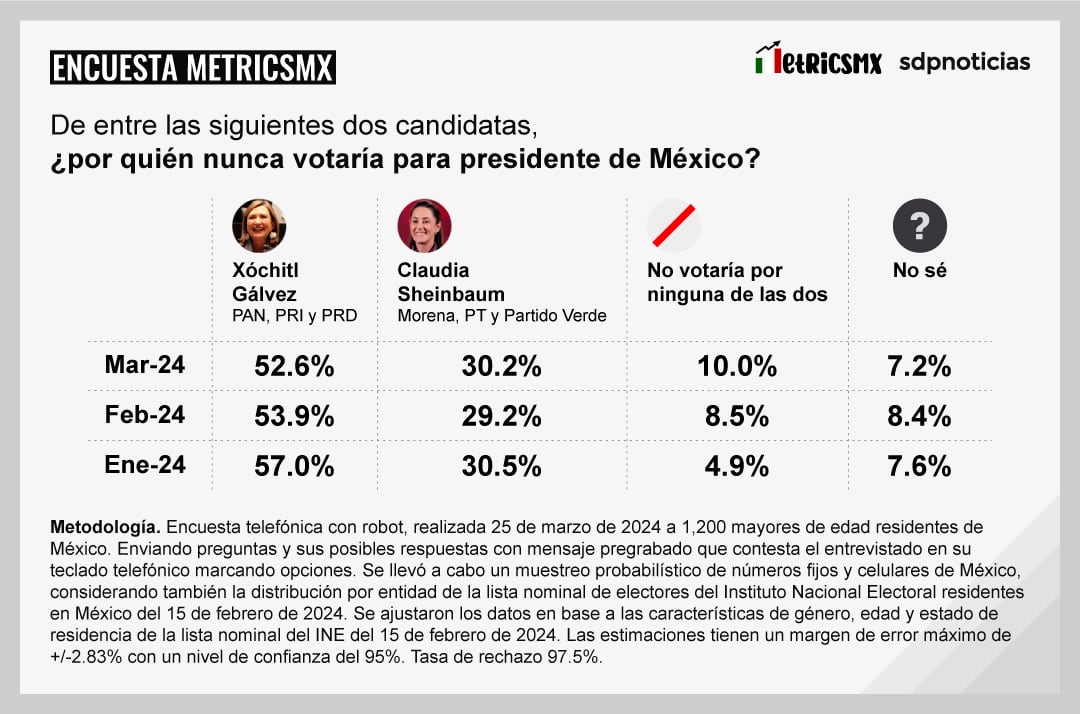 Encuesta MetricsMx Presidencia al 25 de marzo de 2024