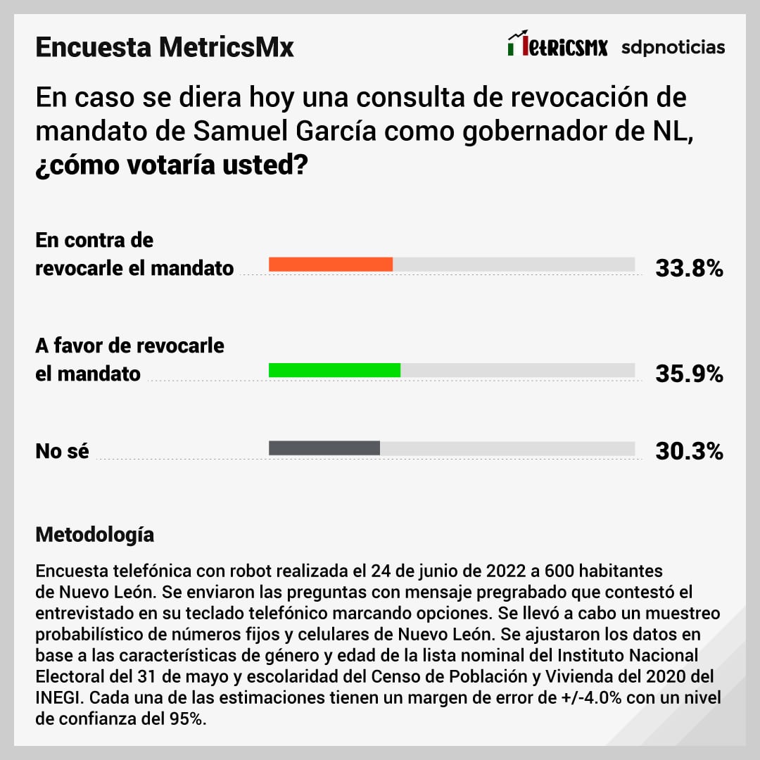 Encuesta MetricsMX sobre Samuel García