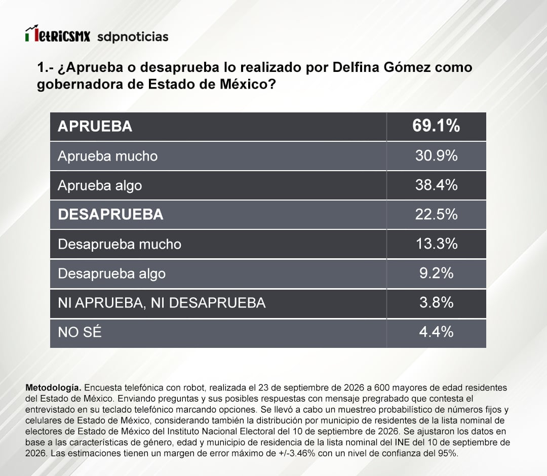 Aprobación de Delfina Gómez en el Estado de México, encuesta de MetricsMx