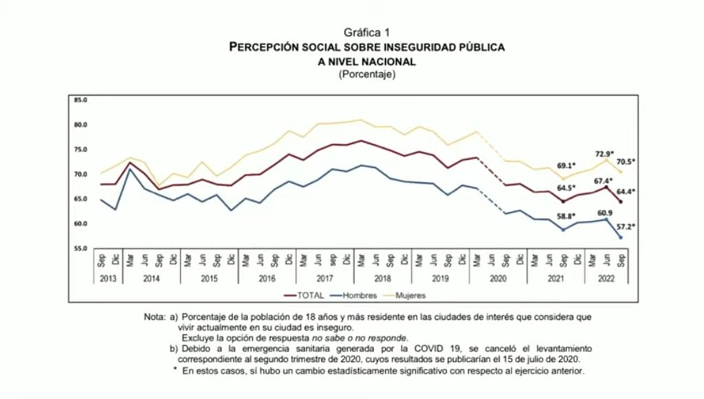 Gráficas de la percepción de seguridad y confianza en las fuerzas armadas en México octubre 2022