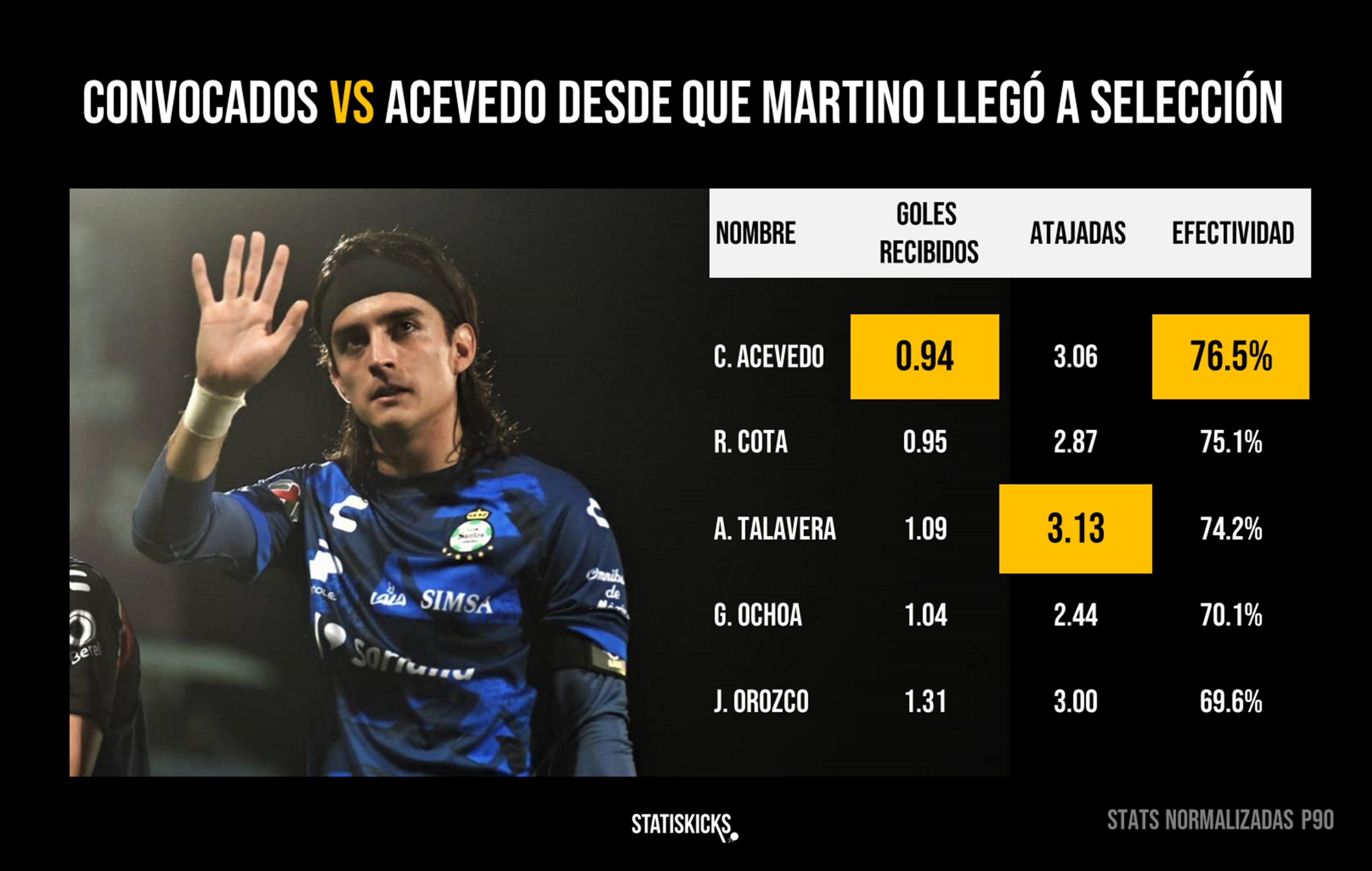 Carlos Acevedo en Statiskicks