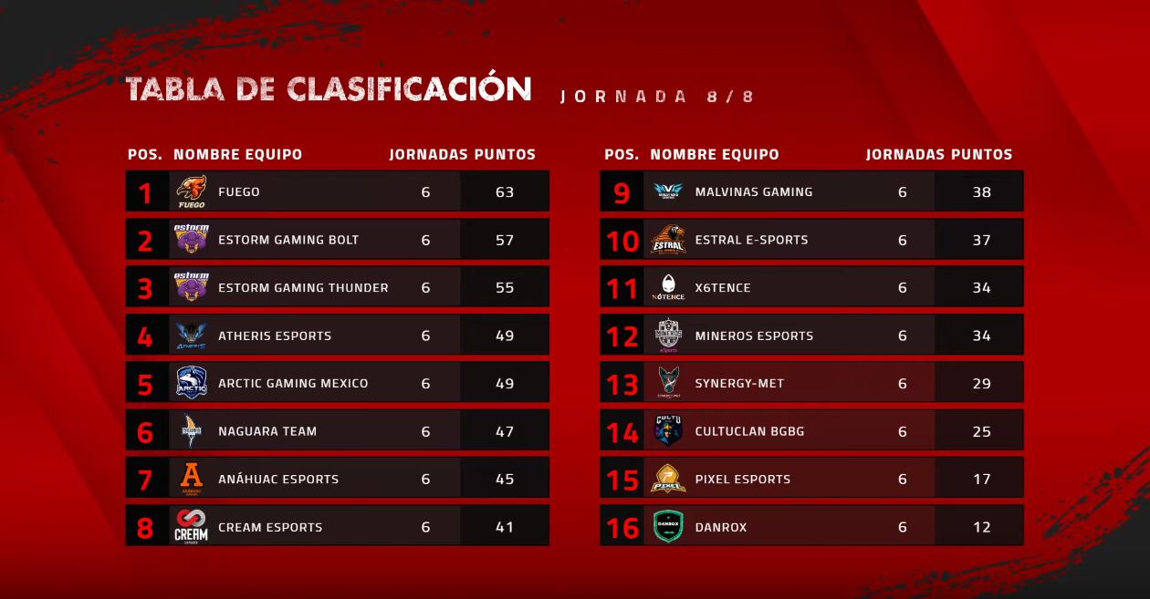 Tabla Free Fire League NA Jornada 8