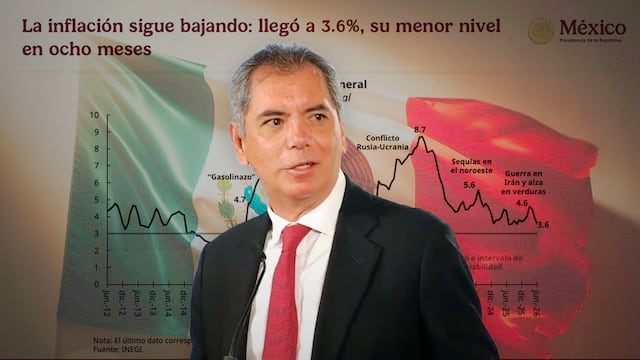 La inflación baja a 3.6%; SHCP destaca su menor nivel en ocho meses