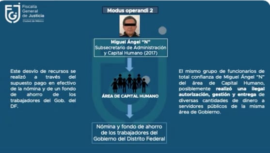 Captura de video de FGJCDMX, esquema de desvio de recursos