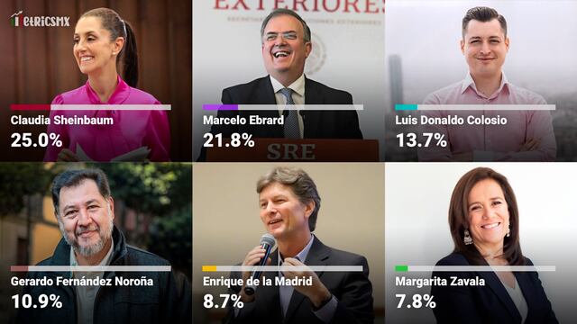 RUMBO A LAS ELECCIONES 2024, ASÍ VAN EN LA ENCUESTA METRICSMX LOS PRESIDENCIABLES AL MES DE JULIO DE 2022