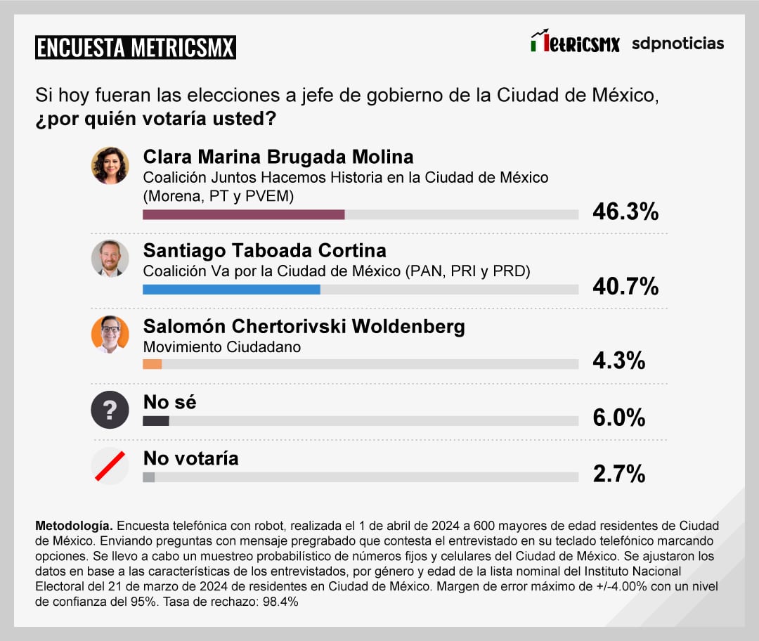 Encuesta MetricsMx CDMX al 1 de abril de 2024