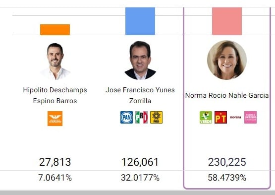 PREP mantiene 58.47% de ventaja para Rocío Nahle en Veracruz