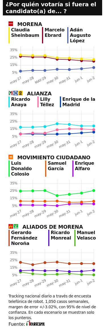 RESULTADOS DEL TRACKING DIARIO DE LA ENCUESTA METRICSMX, PARA LAS ELECCIONES PRESIDENCIALES DE 2024
