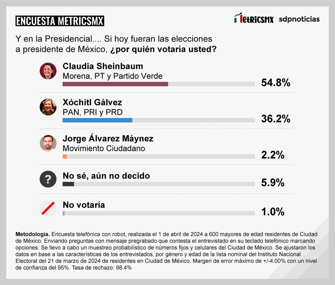 Encuesta MetricsMx CDMX al 1 de abril de 2024