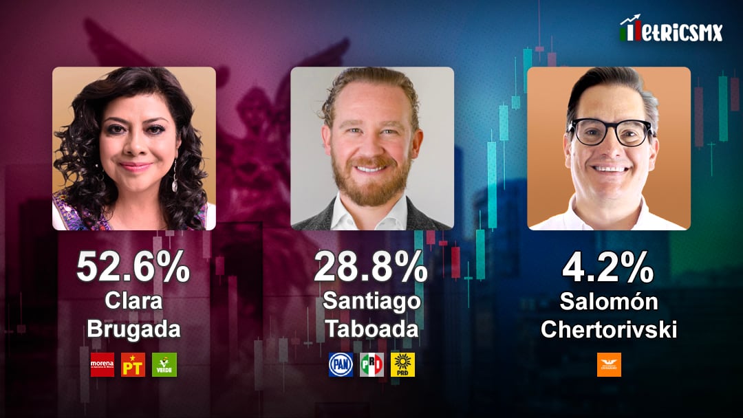 Encuesta MetricsMx de CDMX