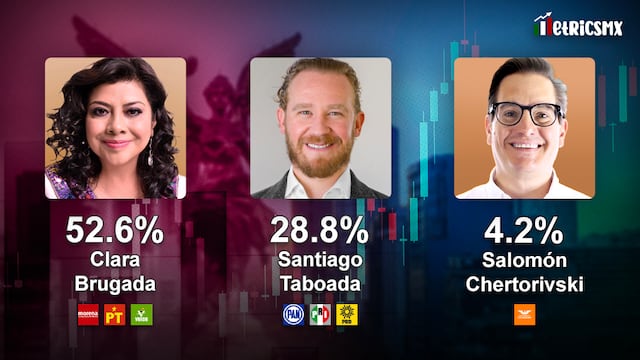 Encuesta MetricsMx de CDMX