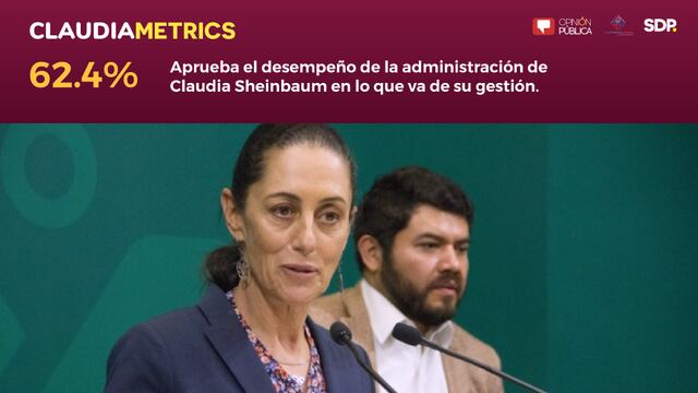 El 62.4% de los entrevistados aprueban el desempeño de la administración de la jefa de gobierno Claudia Sheinbaum.