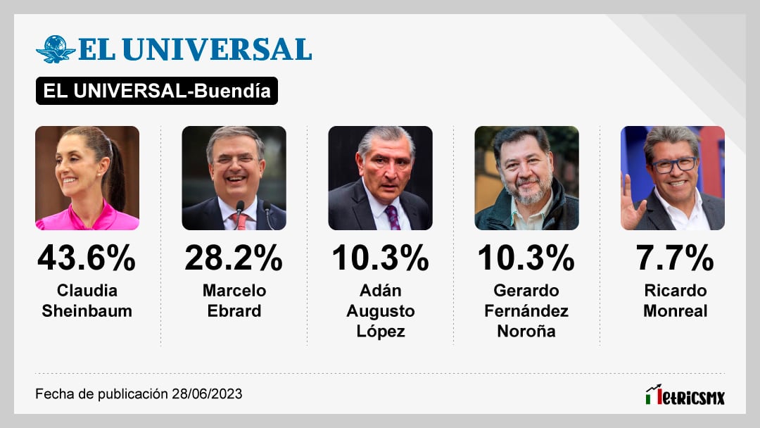 Gerardo Fernández Noroña. Encuesta de encuestas
