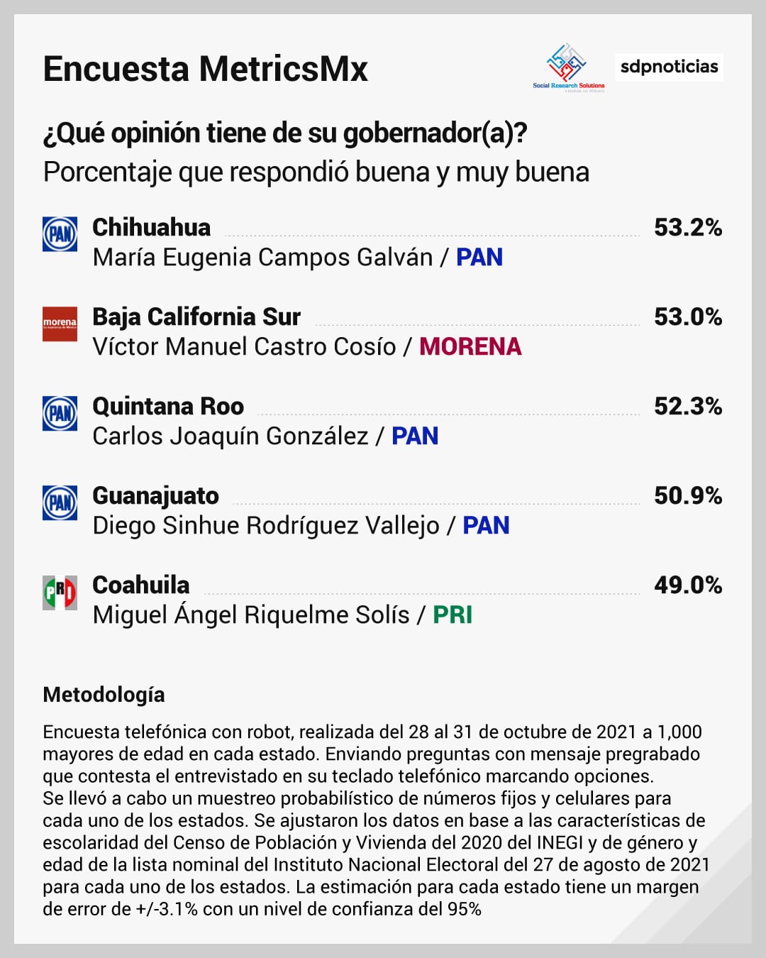 Encuesta MetricsMx sobre gobernadores de México