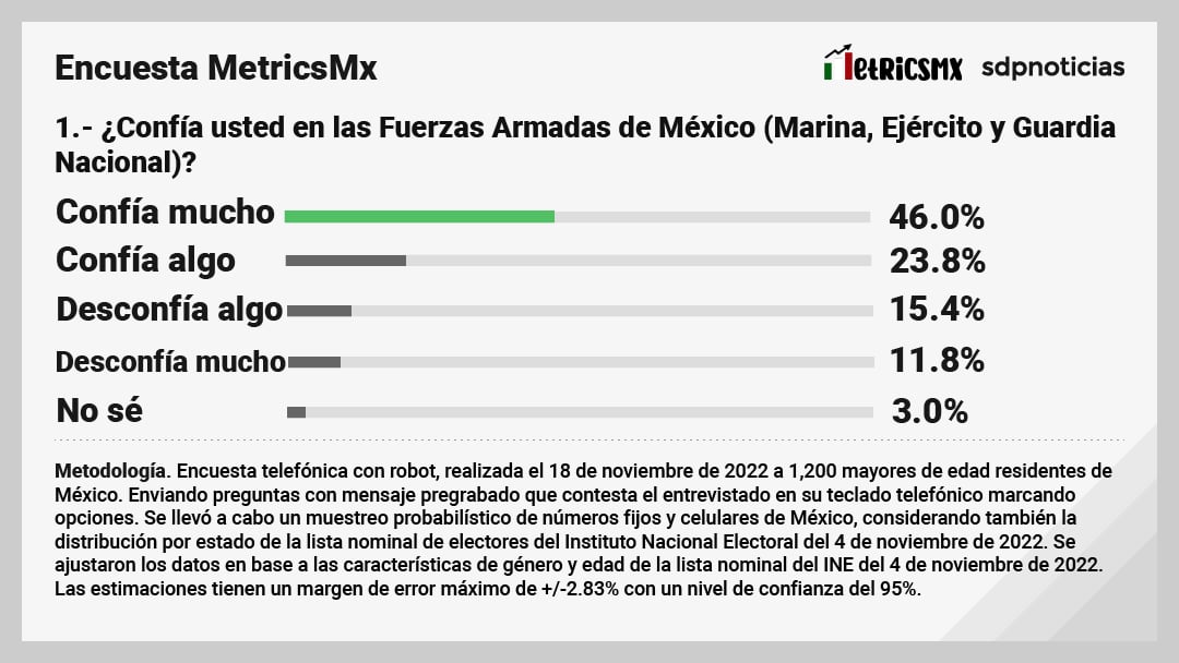 Encuesta MetricsMX sobre las Fuerzas Armadas. Pregunta 1