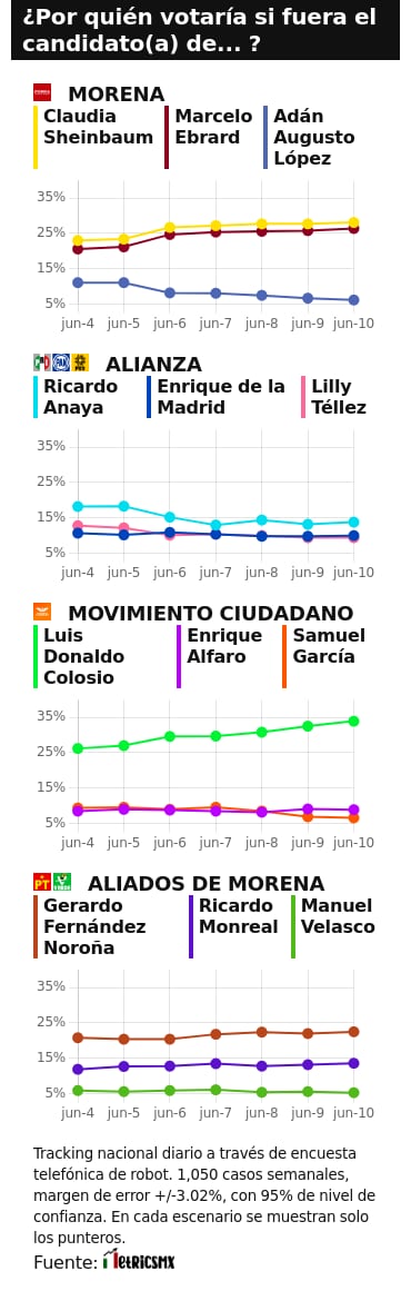 RESULTADOS DEL TRACKING DIARIO DE LA ENCUESTA METRICSMX, PARA LAS ELECCIONES PRESIDENCIALES DE 2024
