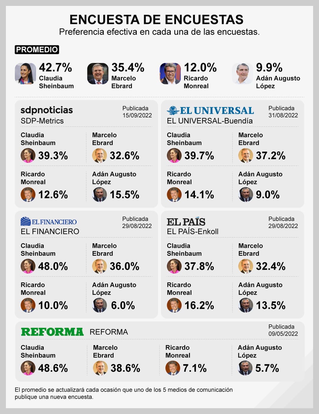 Encuesta de encuestas. Promedio