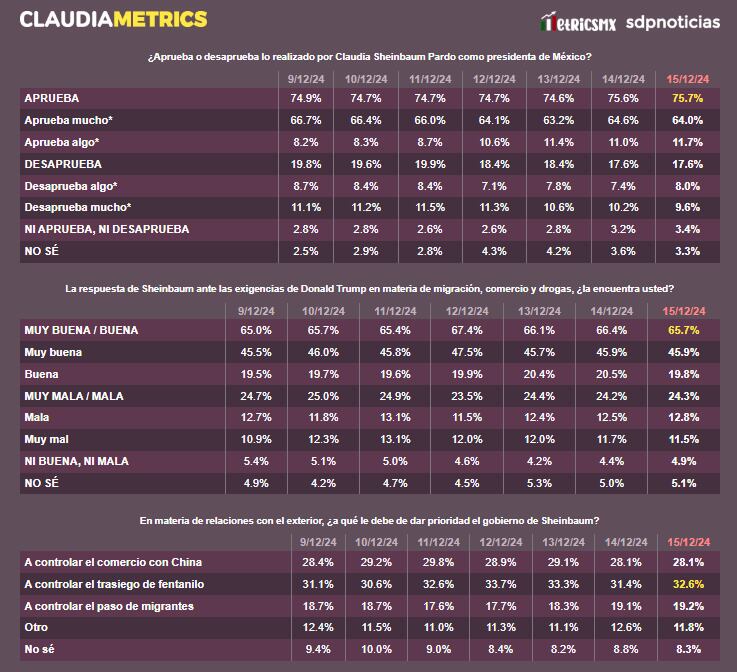 ClaudiaMetrics 16 de diciembre