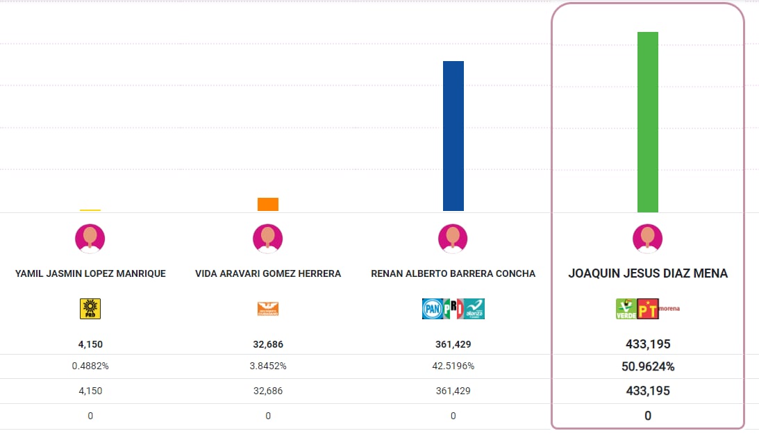 PREP elecciones Yucatán 2024: Resultados favorecen a Huacho Díaz Mena