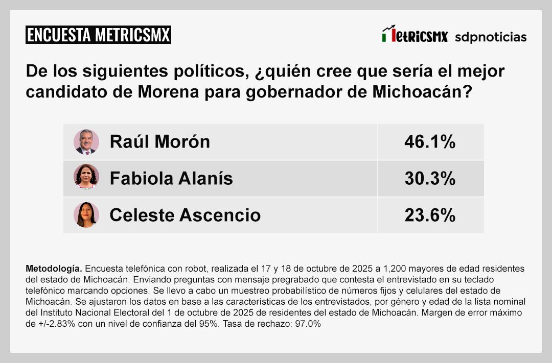 Encuesta en Michoacán: Morena lidera rumbo a la gubernatura