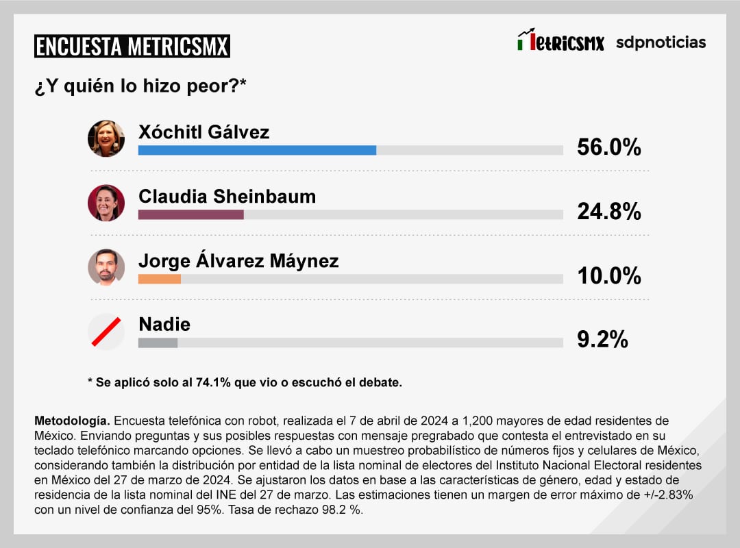 Encuesta MetricsMx sobre el primer Debate Presidencial 2024