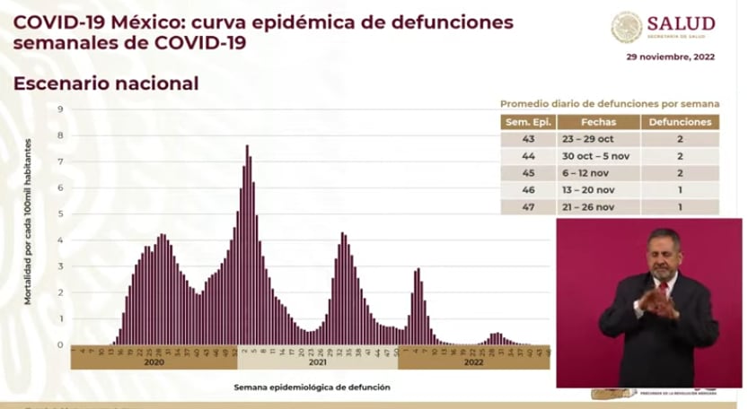 Incrementan contagios por Covid en México