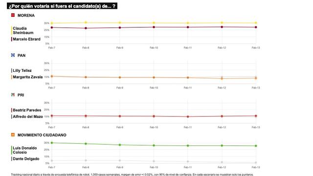 TRACKING DIARIO 14 DE FEBRERO (METRICS MX/ SDPNOTICIAS)