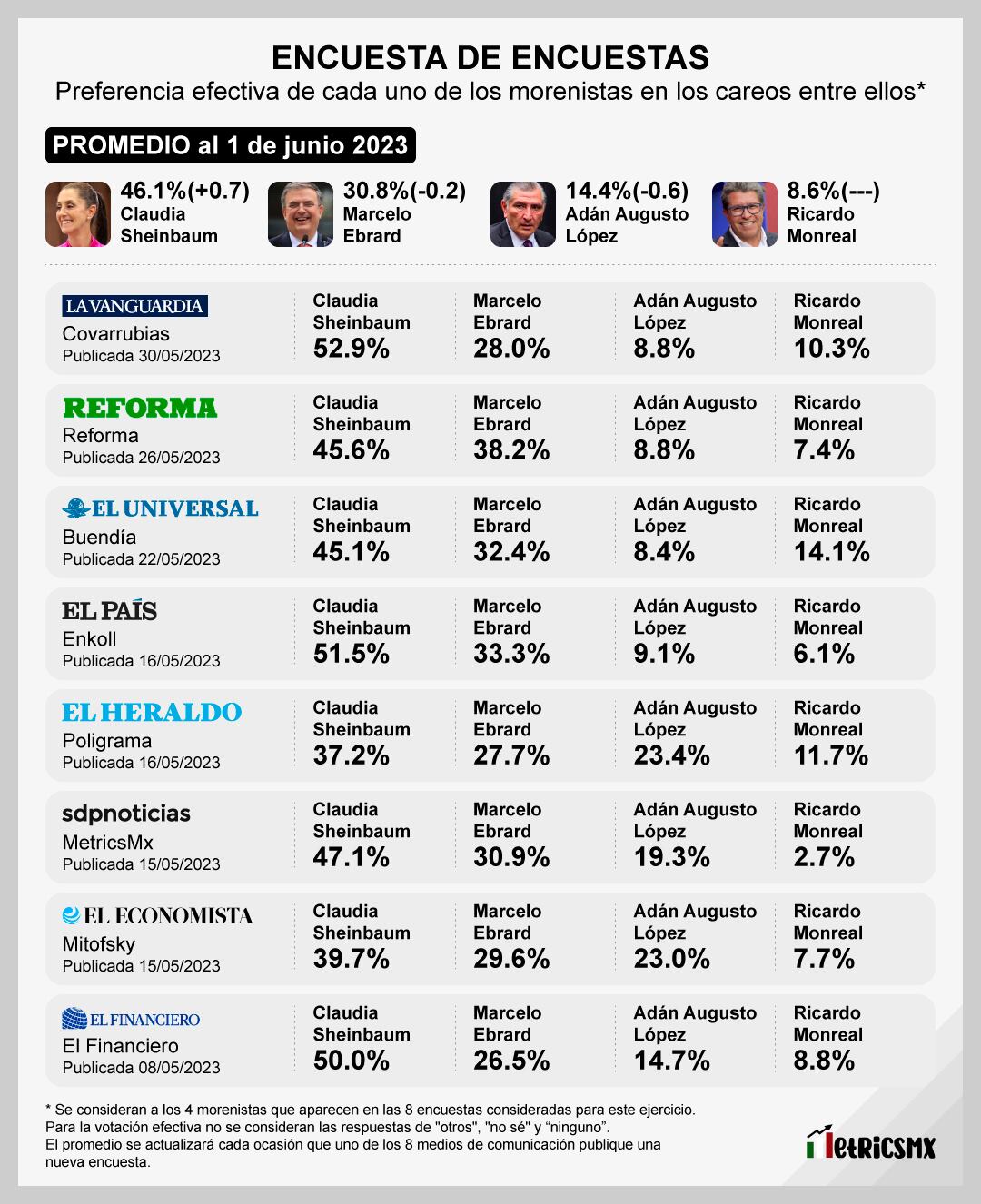 La encuesta de encuestas sobre candidatos de Morena al 1 de junio