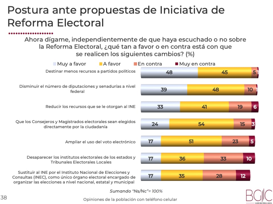 Resultados de la encuesta del INE de BGC Ulises Betrán & Asociados