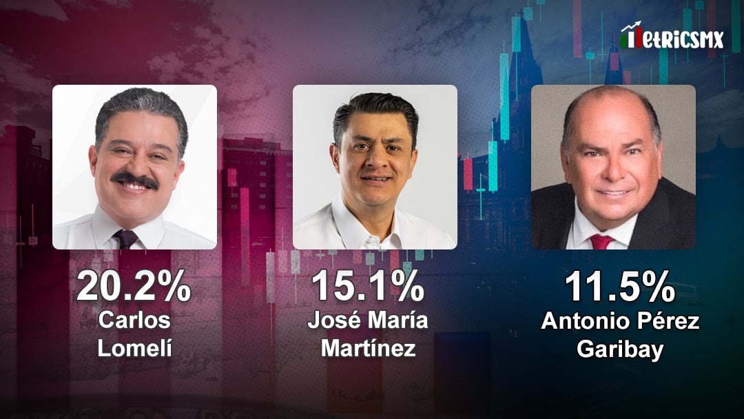 Encuesta MetricsMx Jalisco