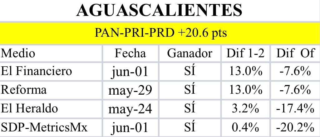 Encuestas Aguascalientes