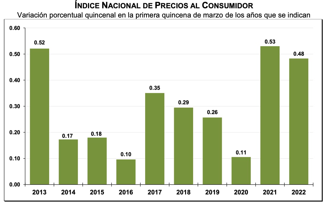Inegi, gráfica del INPC de la inflación de primera quincena de marzo 2022