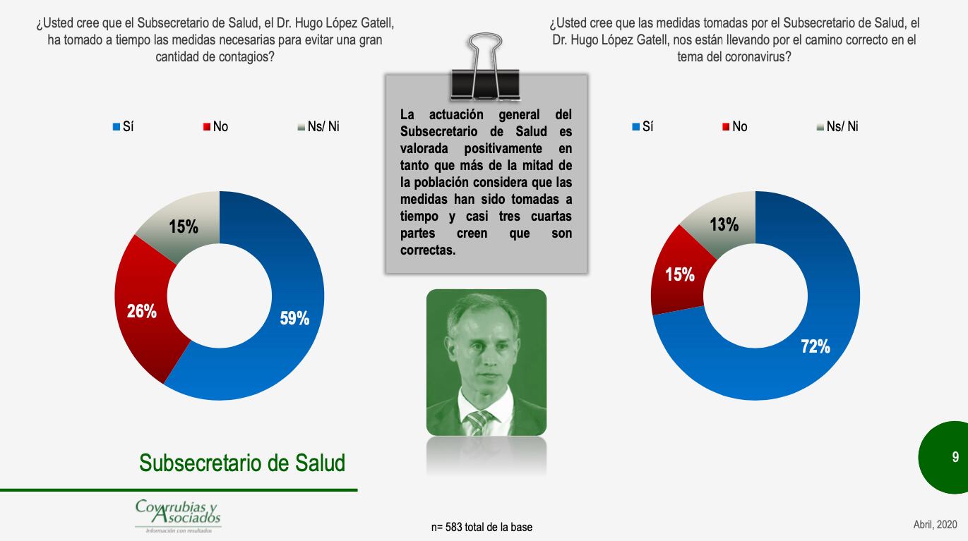 Encuesta Covarrubias y Asociados.