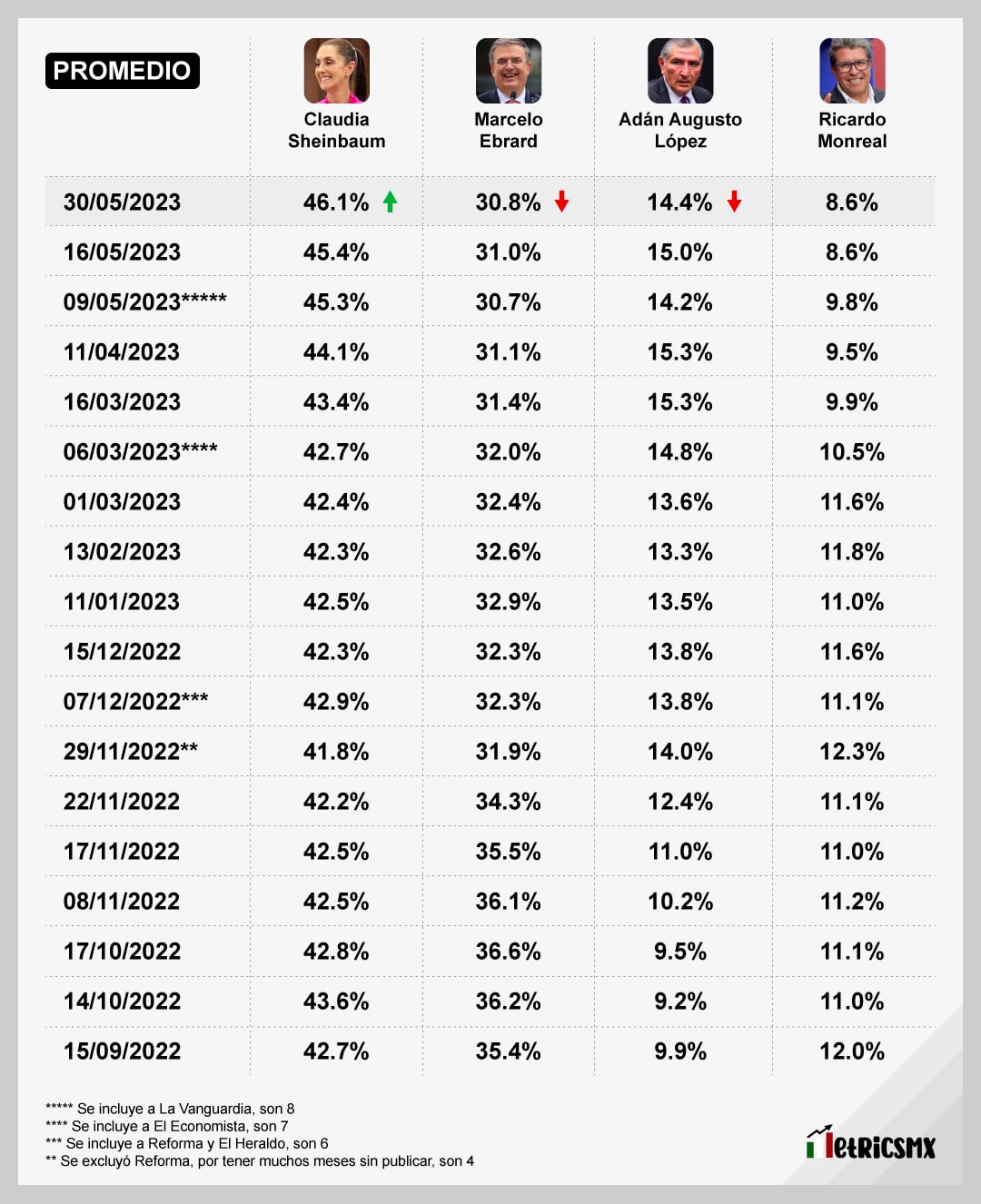 La encuesta de encuestas sobre candidatos de Morena al 1 de junio