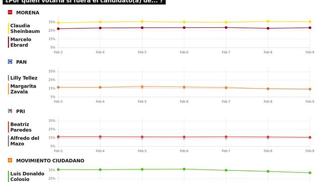 TRACKING DIARIO 10 DE FEBRERO (METRICS MX/ SDPNOTICIAS)